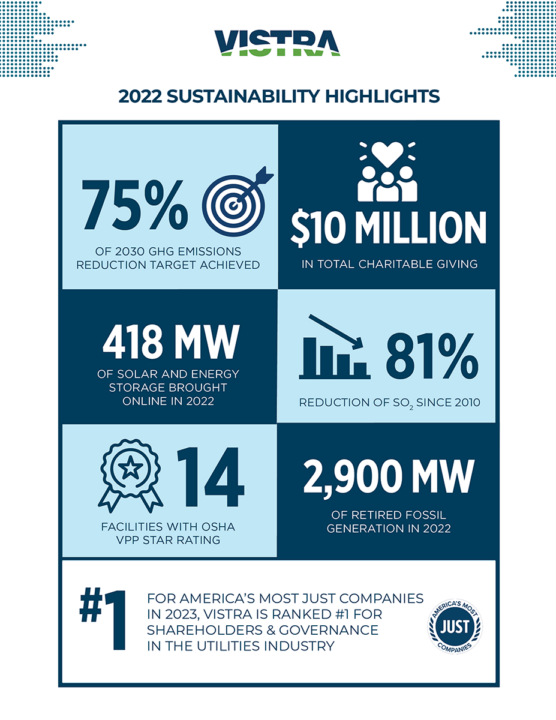 Vistra’s Sustainability Highlights of 2022